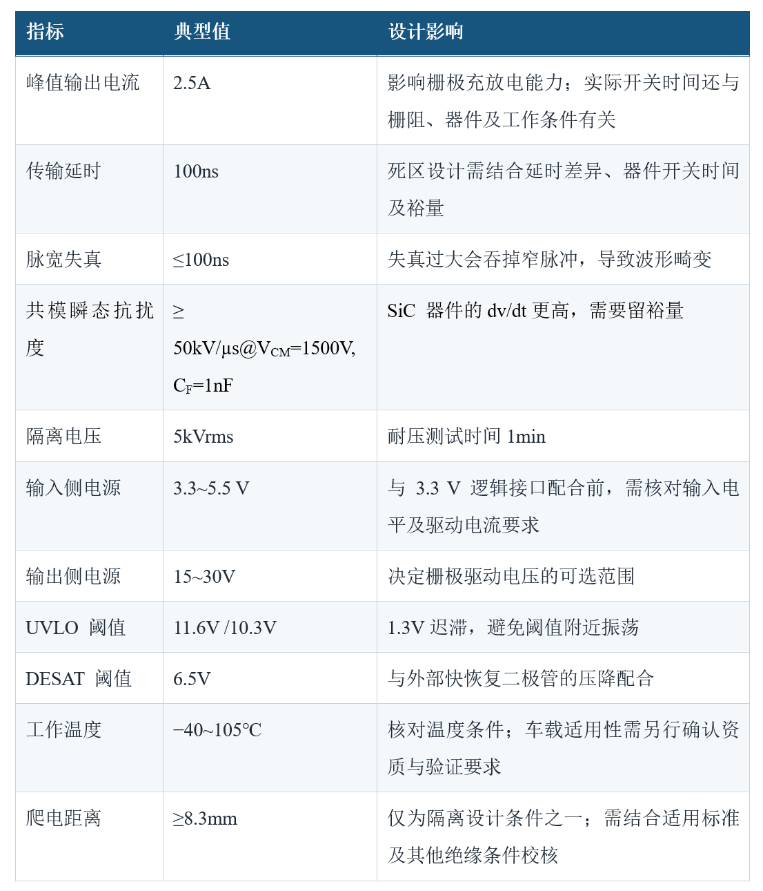 表1 表1
