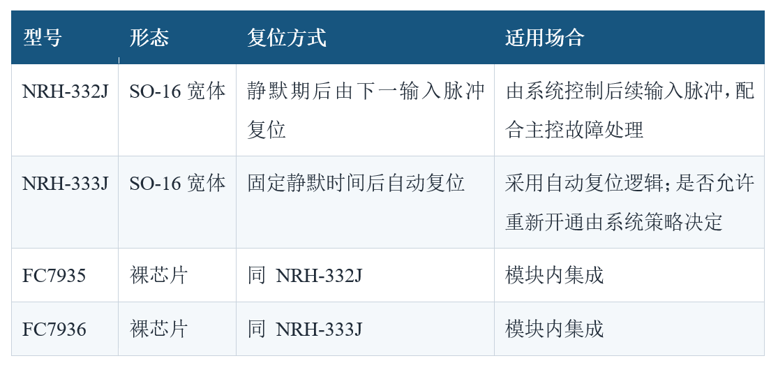 表2 表2