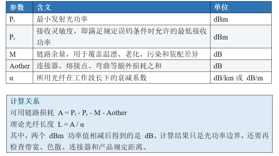 光功率计算表