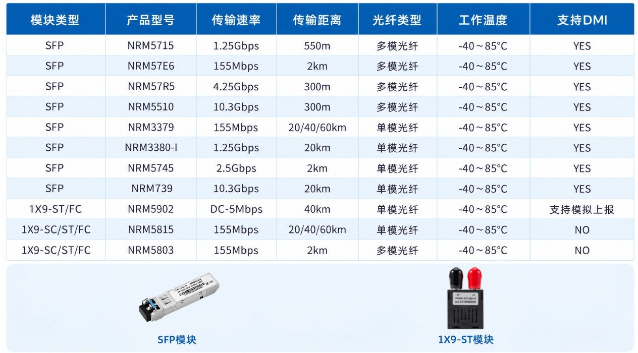光模块全温极限表