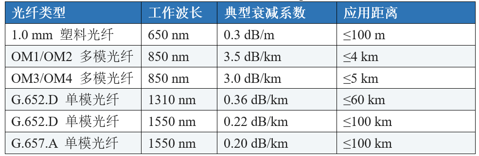 光纤衰减系数