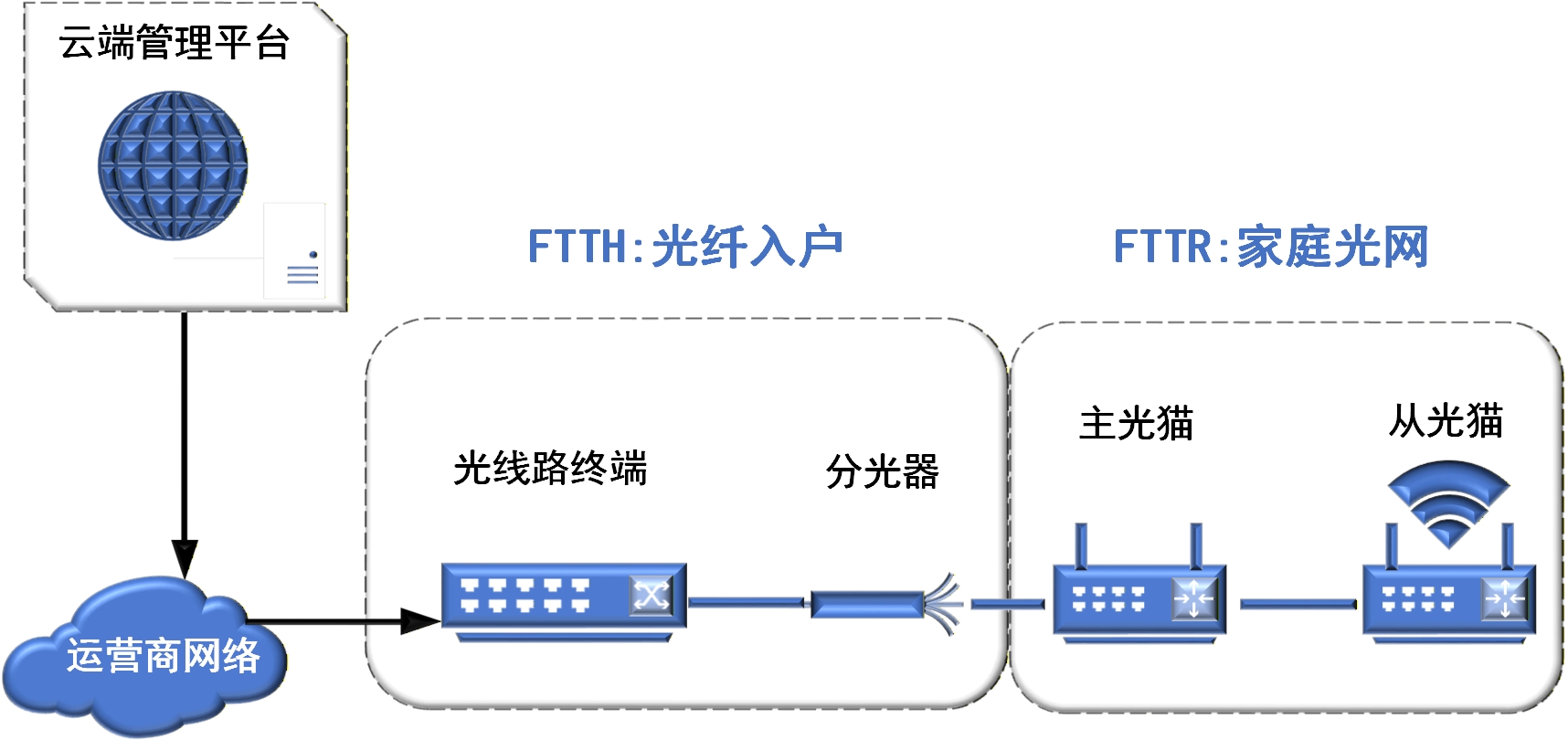 FTTR 全光组网