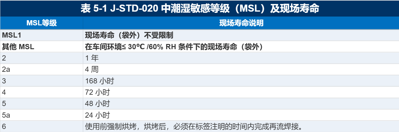 表5-1 表5-1