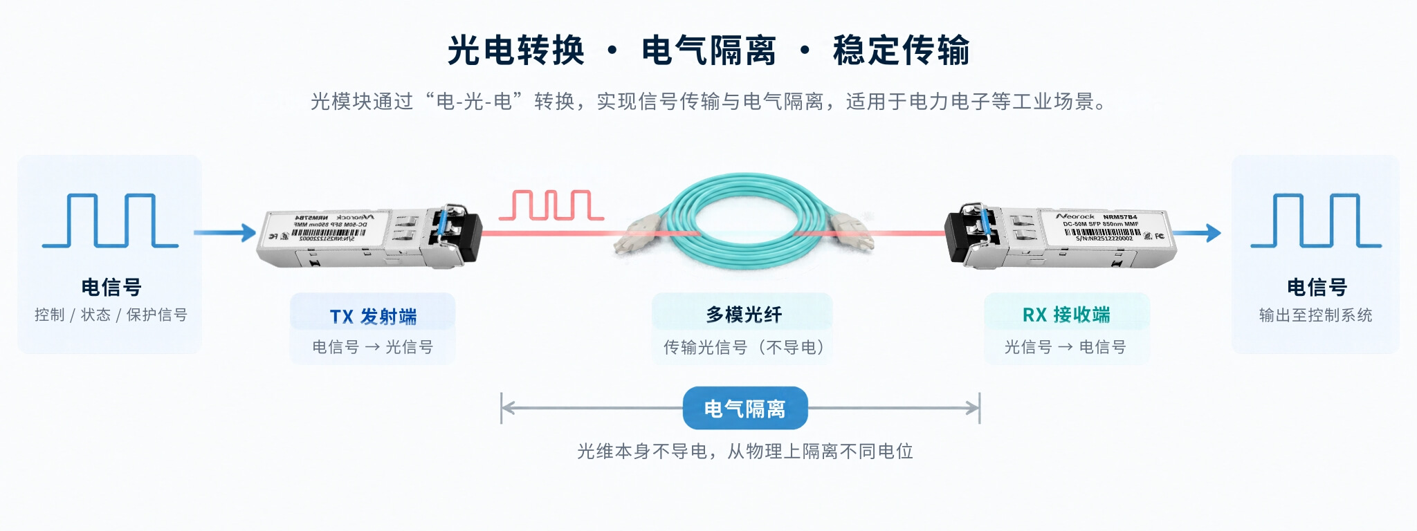 光模块工作原理