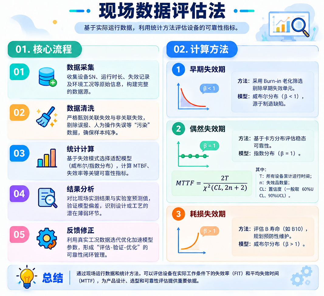 现场数据应用法