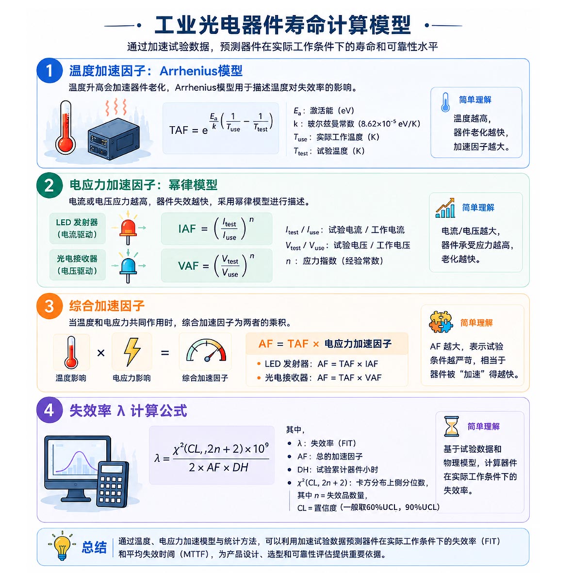 寿命计算模型新